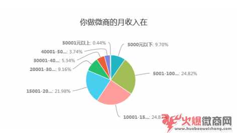 曝光：微商真實的收入是多少？