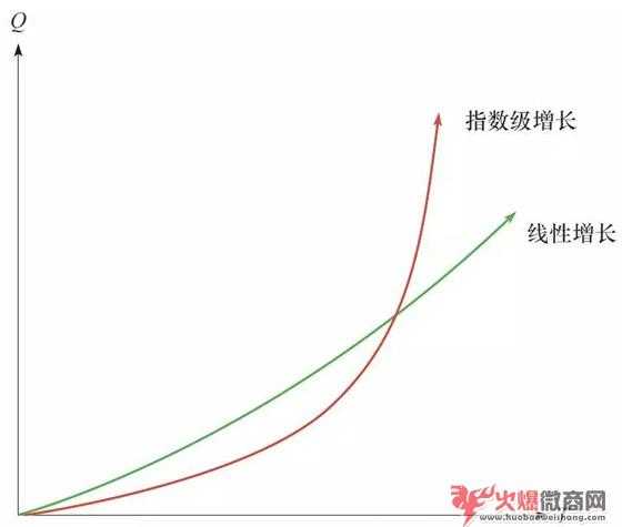 微商人，你懂什么才是「轉化」嗎?