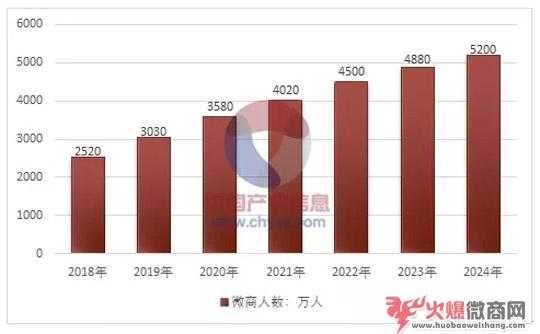 微商熱門的推廣平臺有哪些，哪個好？
