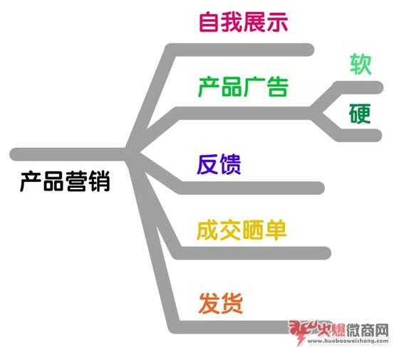 做微商，該怎么發(fā)朋友圈最為合適