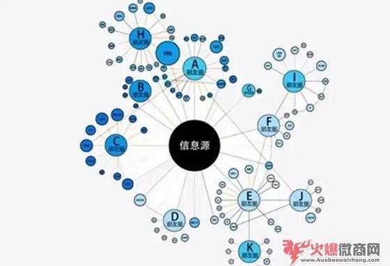 微商被動引流的最新方法技巧