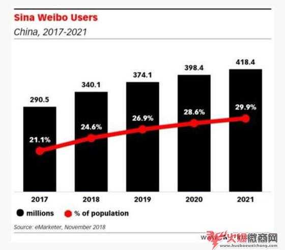 微商加不到粉，是市場不行了嗎？