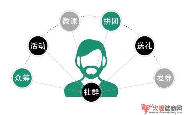 微信店鋪怎樣快速營銷?